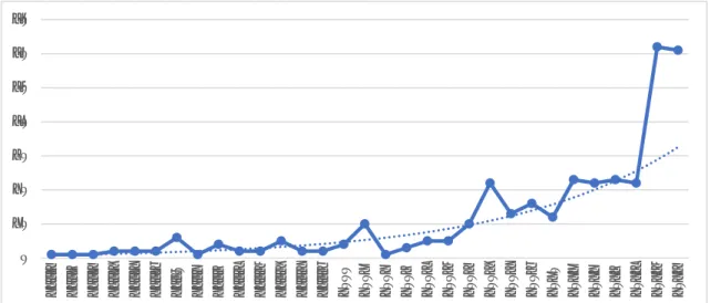 Gráfico 2.1 – Gráfico com a evolução anual do número de artigos 