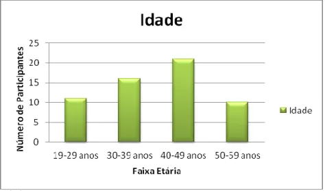 Figura 1- Idade 