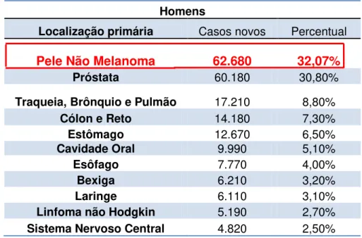 Tabela 2. Incidência de casos novos de diversos tipos de câncer para mulheres, segundo  estimativas do INCA (2012)