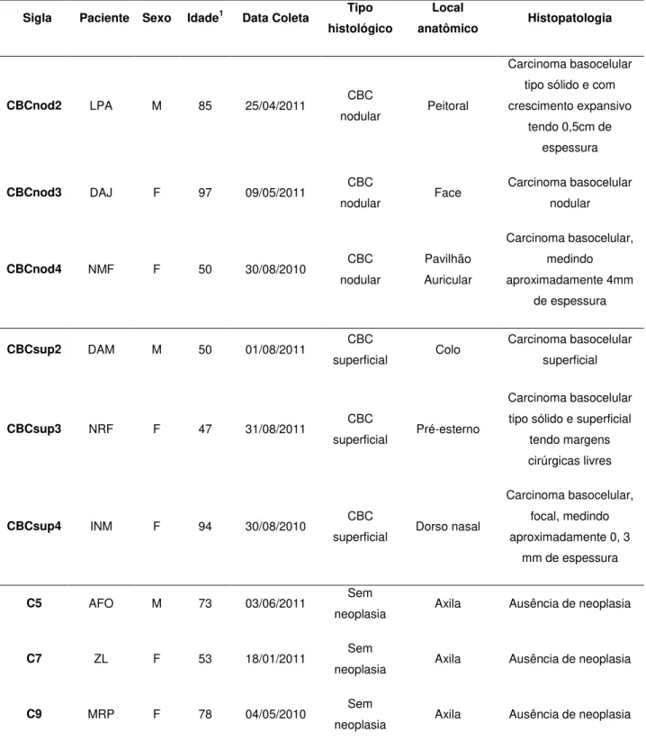 Tabela 6. Dados clínicos das amostras selecionados dos pacientes submetidos à cirurgia