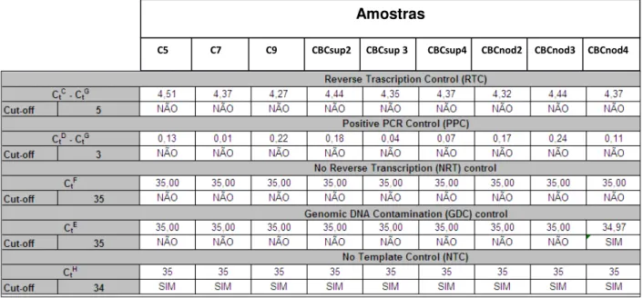 Tabela 8. Análise dos cDNA das amostras selecionadas para o PCR Array por qPCR. 