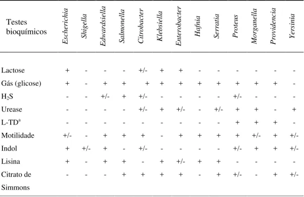 Tabela  2:  Testes  bioquímicos  para  identificação  de  gêneros  de  Enterobacteriaceae  (Trabulsi  et  a l.,  1999)     