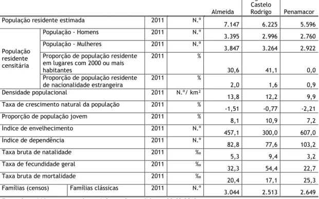 Tabela 3: Dados sobre a População  