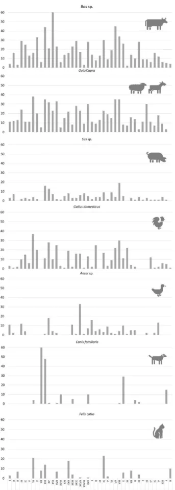 Figure 2 – Distribution of the Number of Identified Specimens by taxa in selected silos  with more abundant remains (&gt;100 NISP)