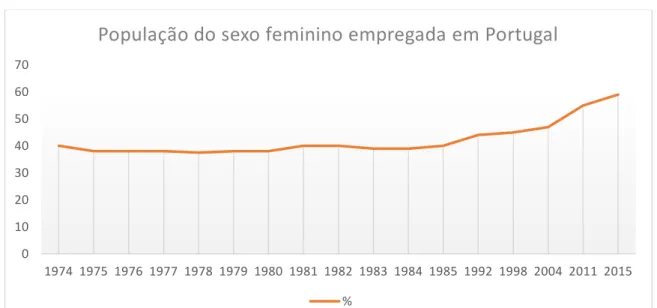 Gráfico 6 – Evolução da participação feminina na taxa laboral (PORDATA, 2016a)
