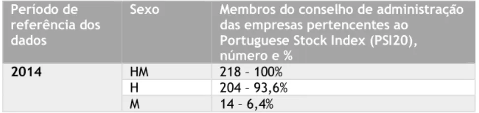 Tabela 1 – Representação por sexo em cargos de administração de Empresas Portuguesas cotadas em Bolsa (INE,  2015c) 