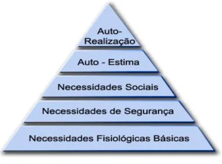 Figura 1 – Pirâmide de Necessidades (Maslow, 2000) 