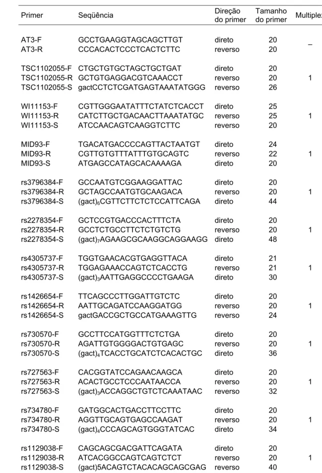 Tabela  1.2 : Seqüência e tamanho dos iniciadores para PCR e para a extensão de base  única e seus respectivos arranjos em multiplex