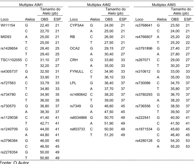 Tabela   1.4 : Tamanho observado (OBS) e esperado (ESP) em pares de base (pb) dos picos na  reação SNaPshot™ para cada sistema multiplex