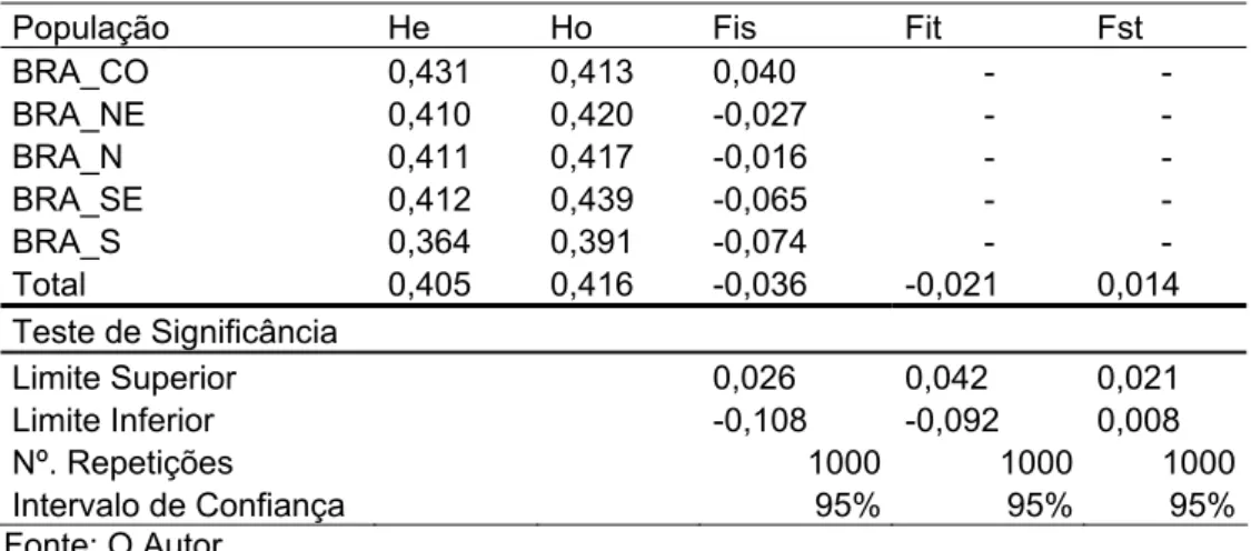 Tabela  1.7 : Heterozigose média esperada (He) e observada (Ho), índices de  fixação populacionais (Fis, Fit e Fst) e seus respectivos testes de significância para  as amostras regionais brasileiras