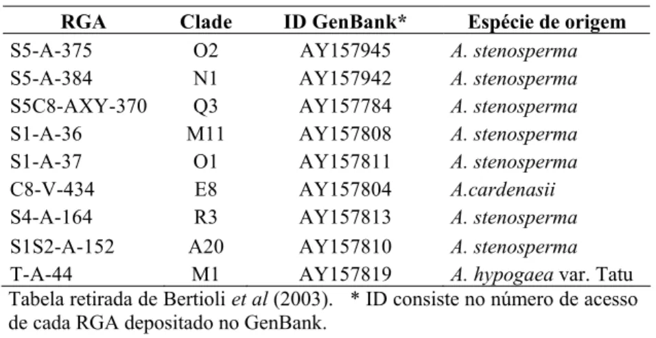 Tabela 1 RGAs isolados por Bertioli et al. (2003) e usados como sonda para a hibridização  em Southern-blots neste trabalho