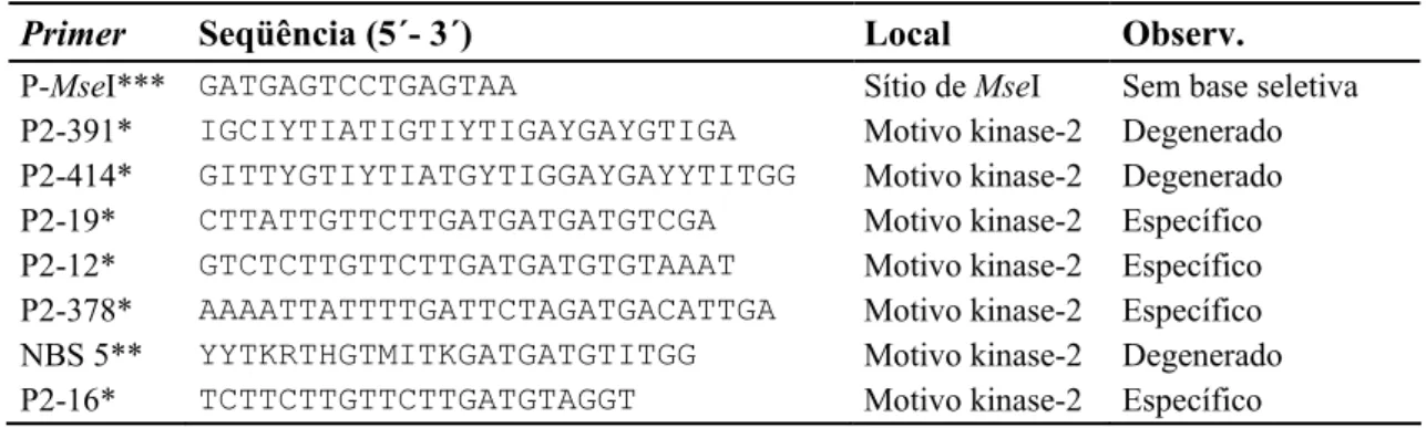 Tabela 3 Seqüência dos primers utilizados na amplificação dos DNAs pré-amplificados (Pré- (Pré-amps), local de reconhecimento do primer e característica da seqüência