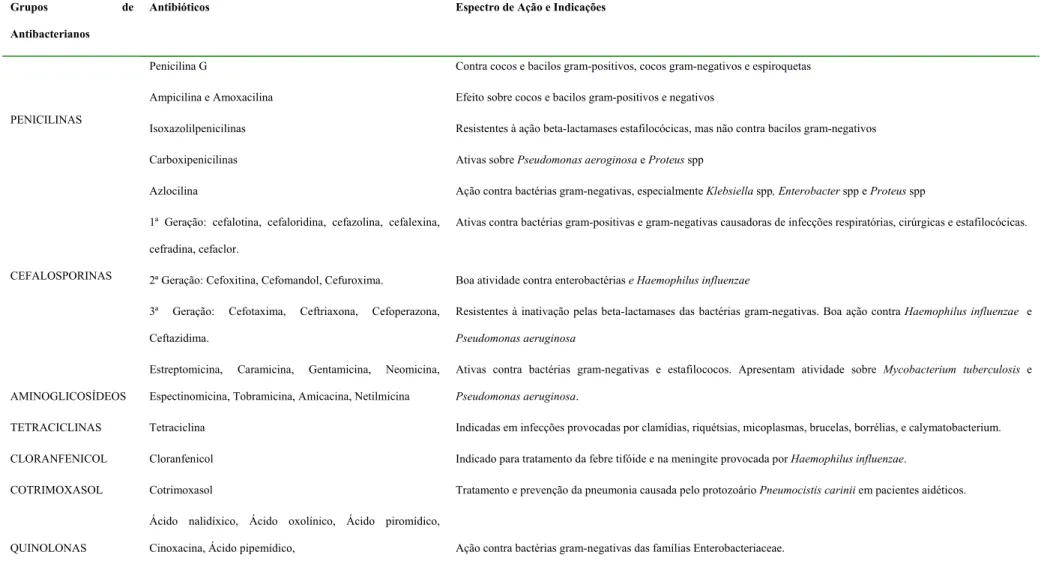 Tabela 1. Características dos principais grupos de antibacterianos: espectro de ação e indicações