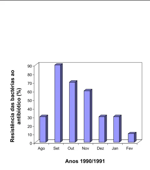 Figura 2. Representação numérica de resistência ao Ceftazedime, antibióticos do grupo das cefalosporinas, por  bactérias da família Enterobacteriaceae, durante o ano de 1990 (Figura modificada de Rice et al., 1990)