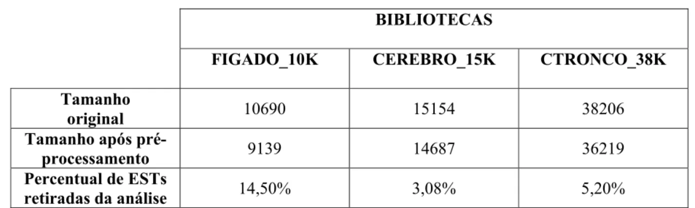 Tabela 3 – Tamanhos das bibliotecas e percentuais de ESTs retiradas da análise após o pré-processamento