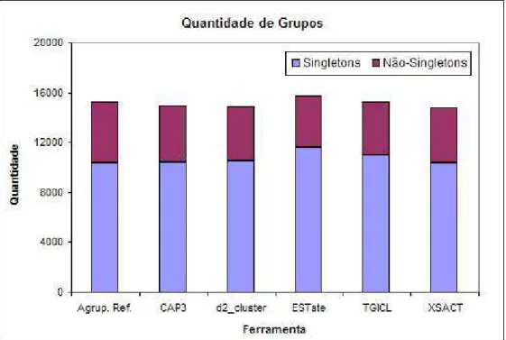 Figura 6 - Quantidade de Grupos por ferramenta para a biblioteca CTRONCO_38K. 