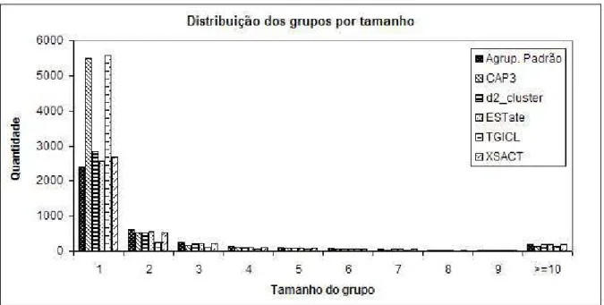 Figura 10 –  Distribuição dos grupos por tamanho para a biblioteca CEREBRO_15K. 