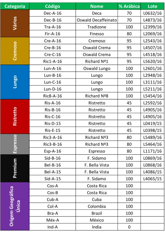 Tabela 2.1 - Lista dos  blends  analisados.