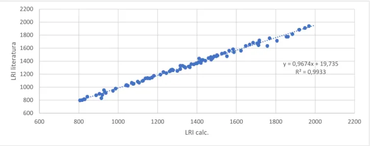 Figura 3.3 - Relação entre os índices de retenção linear calculado com os índices de retenção lineares da literatura