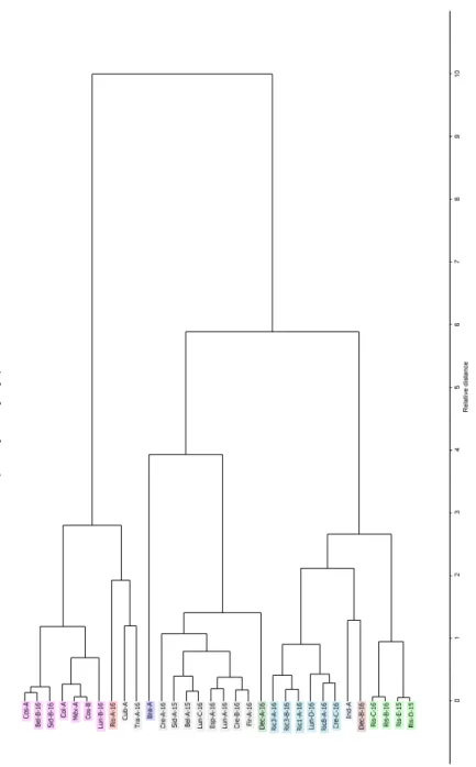 Figura  3.7  -  Dendograma  da  análise  de  aglomerados  hierárquicos  de  todos  os  blends ,  baseado  em  todos  os  compostos voláteis