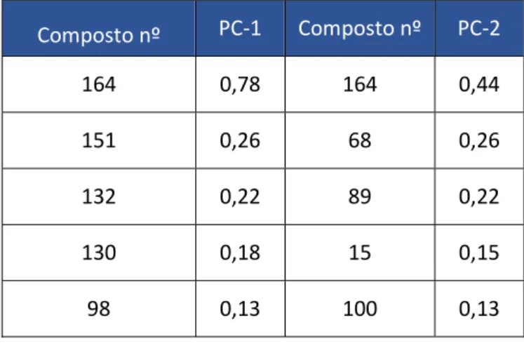 Tabela 3.2 - Cinco  loadings  da percentagem de área total com valores mais altos para a componente 1 e 2