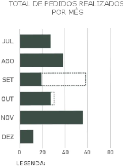Fig. 5 – Gráfico: Total de pedidos  realizados por mês. Autoria própria. 