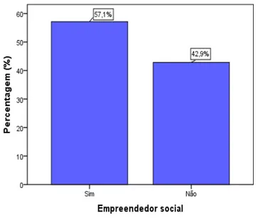 Figura 4: Percentagem de casos em que é identificado um empreendedor social 