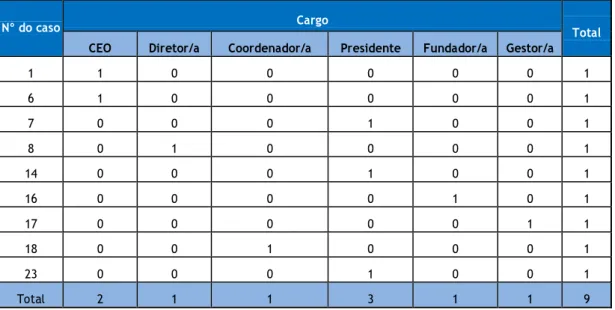Tabela 13: Número de empreendedores sociais identificados, segundo o cargo que ocupam na  organização 