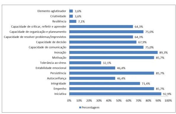 Figura 6: Adjetivos caracterizadores do perfil do empreendedor social (%) 