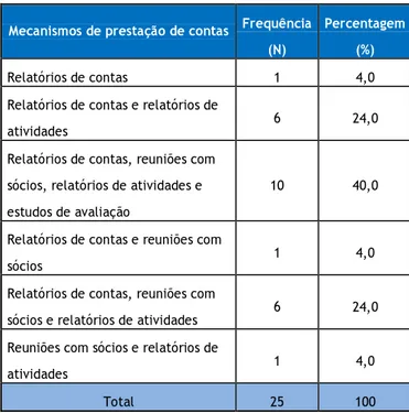 Tabela 20: Mecanismos de prestação de contas 