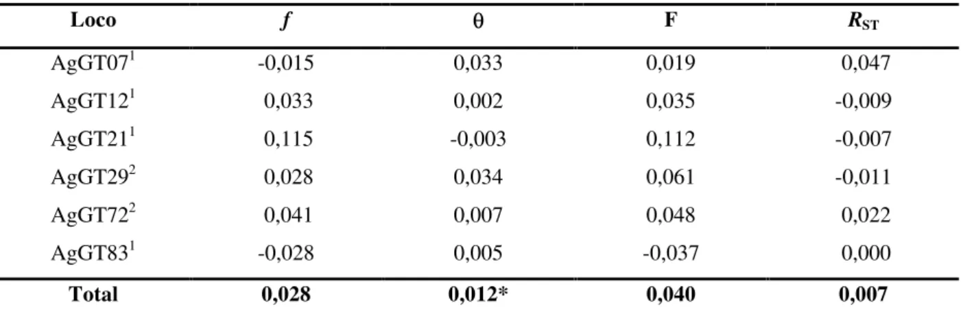 Tabela  5:  Estrutura  genética  de  cinco  populações  de  A.  aestiva  baseada  na  análise  da  variância  das  freqüências alélicas e no tamanho dos alelos para seis locos microssatélites (R ST )