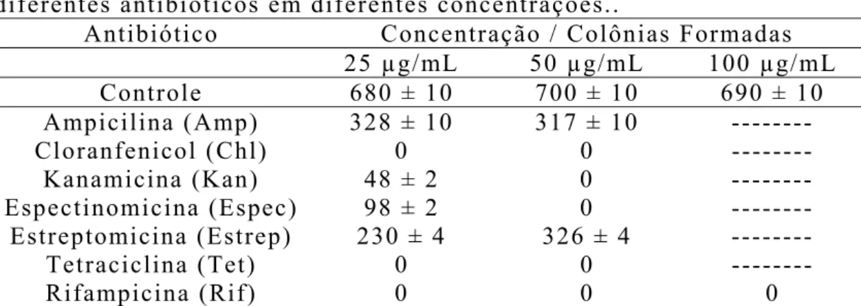 Tabela 3: Teste de resistência do isolado CNPH467 de  X. gardneri a  diferentes antibióticos em diferentes concentrações.