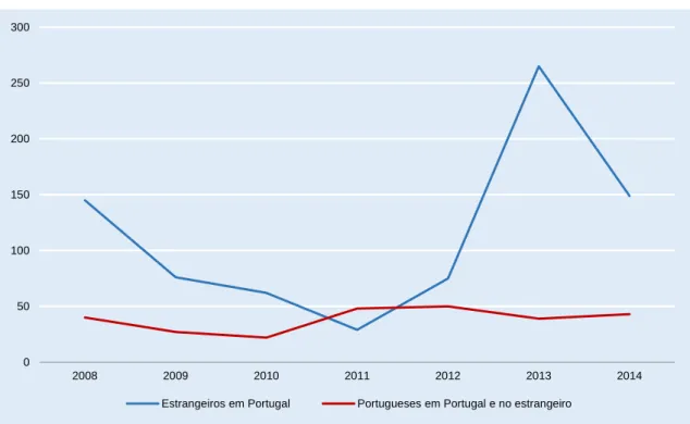 Gráfico 5  Pessoas traficadas por nacionalidade, 2008-2014 (estrangeiros em Portugal e portugueses em Portugal  e no estrangeiro) 