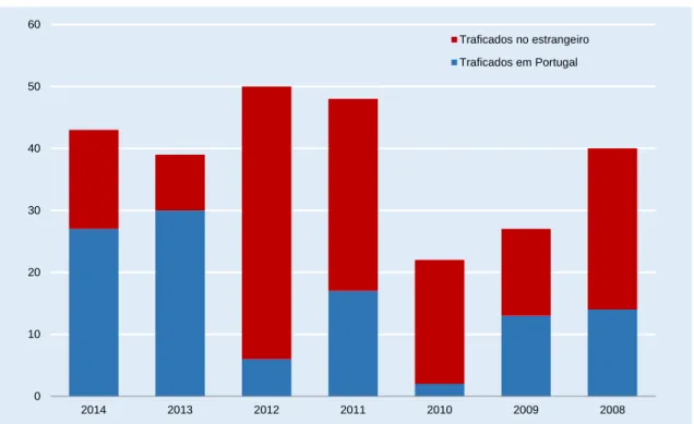 Gráfico 6  Portugueses traficados em Portugal e no estrangeiro, 2008-2014 