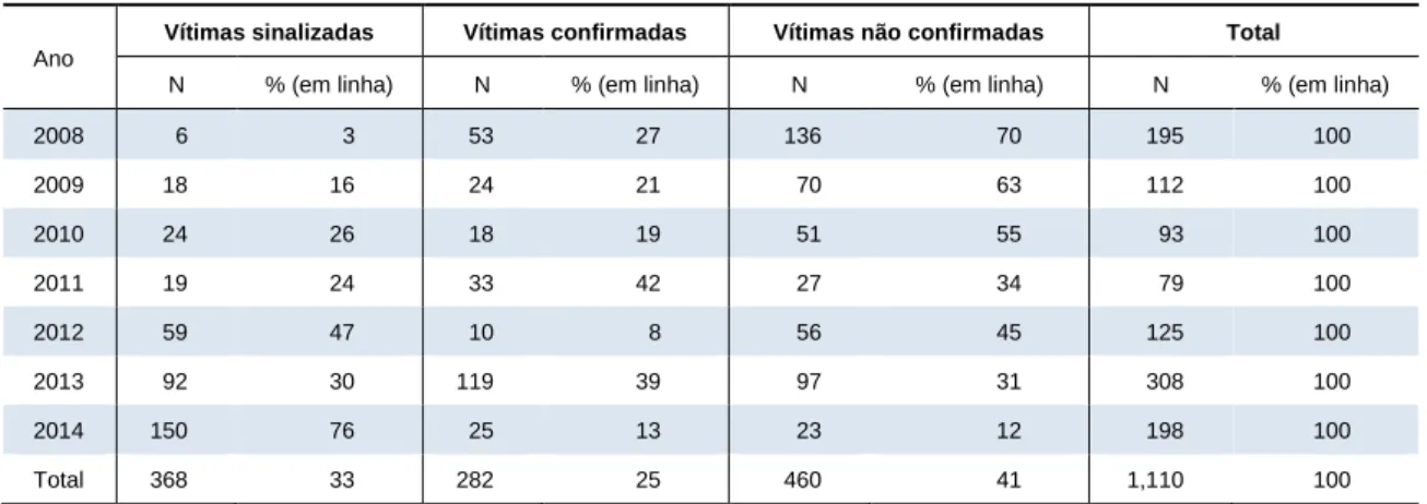 Gráfico 1  Pessoas traficadas, 2008-2014 (estrangeiros em Portugal e portugueses em Portugal e no estrangeiro) 