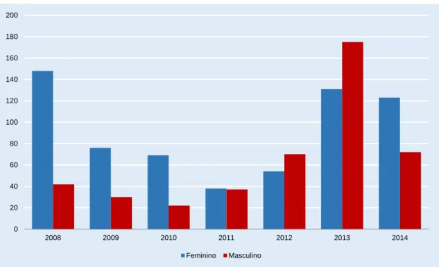 Gráfico 3  Pessoas traficadas por sexo, 2008-2014 (estrangeiros em Portugal e portugueses em Portugal  e no estrangeiro) 