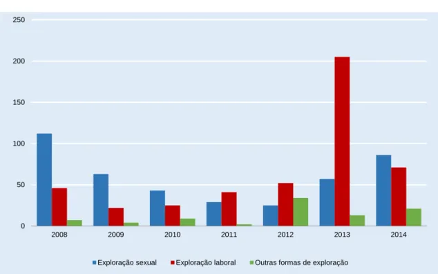 Gráfico 4  Pessoas traficadas por formas de exploração, 2008-2014 (estrangeiros em Portugal e portugueses  em Portugal e no estrangeiro) 