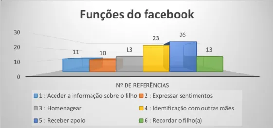 Figura  4.  Principais  funções  referidas  pelas  participantes  quanto  à  utilização  do  Facebook durante o processo de luto