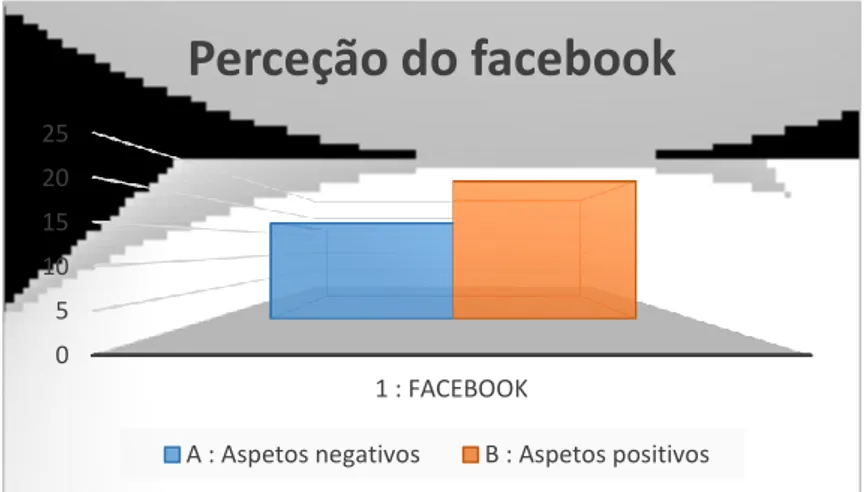 Figura  5.  Perceção  das  participantes  quanto  à  utilização  do  Facebook  durante  o  processo de luto