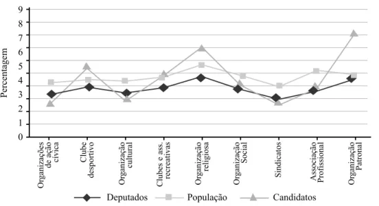 Gráfico 2 – Auto-posicionamento na escala esquerda-direita dos cidadãos,  candidatos e deputados, de acordo com a sua pertença associativa (%)