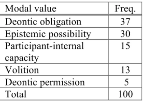 Table 1: Frequency information about the modal  values encountered in the corpus sample