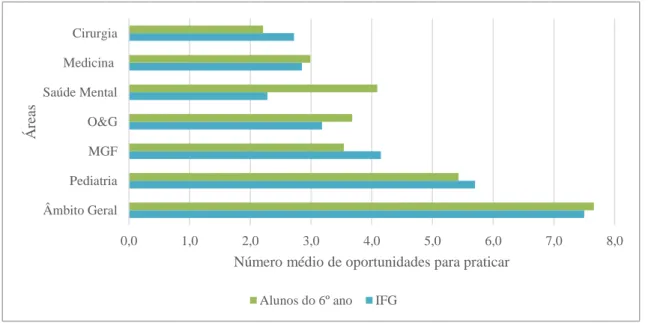 Figura 4. Comparação do número de oportunidades dos alunos do 6º versus IFG 