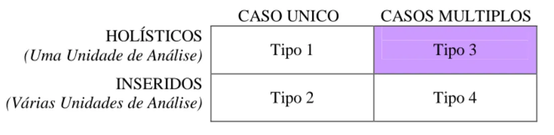 Figura 3. 1. - Tipos de Estudo de Casos segundo Yin 