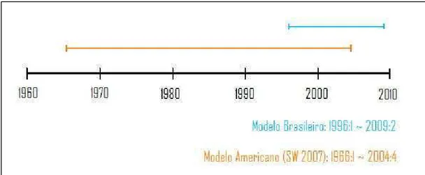 Figura 1 - Comparação de período com SW 2007 