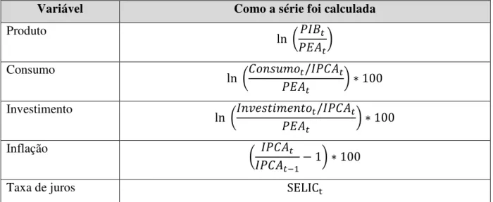 Tabela 3: Cálculos das séries usadas no modelo brasileriro 