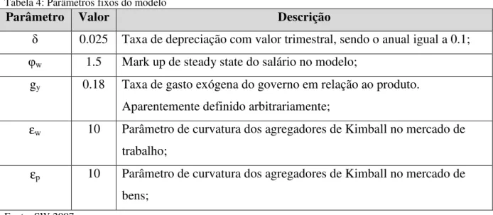 Tabela 4: Parâmetros fixos do modelo 