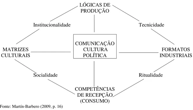 GRÁFICO 1 – Mapa das Mediações.  LÓGICAS DE   PRODUÇÃO  Institucionalidade  Tecnicidade  MATRIZES  CULTURAIS  COMUNICAÇÃO  CULTURA  POLÍTICA  FORMATOS  INDUSTRIAIS  Socialidade  Ritualidade  COMPETÊNCIAS  DE RECEPÇÃO  (CONSUMO)  Fonte: Martín-Barbero (2009