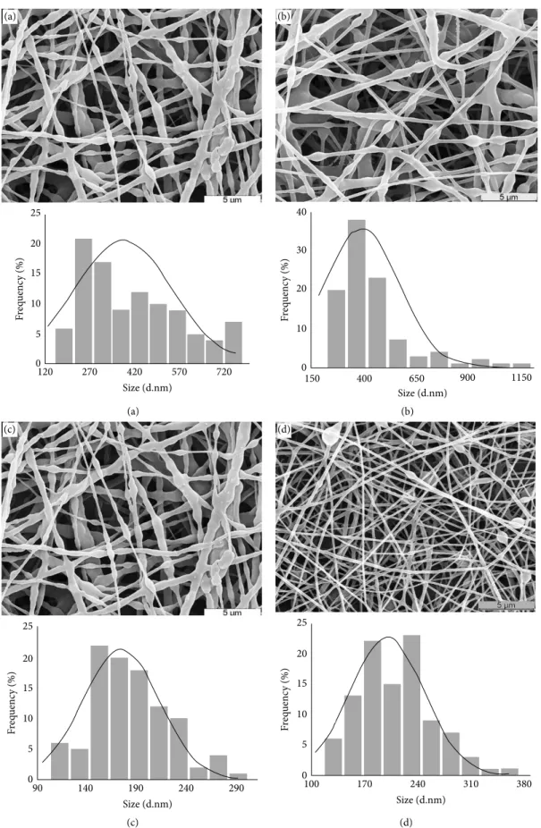 Figure 2: SEM images with fiber diameters distribution obtained from electrospun (a) PCL/PVA/CS fiber mats prepared via W/O emulsion  without EUG loaded, (b) and with 5% owf EUG, (c) PCL/PVA/CS fiber mats prepared via O/W emulsion without EUG loaded, (d) a