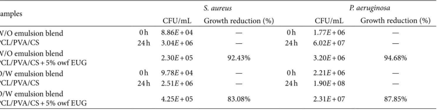 Table 2: Antibacterial efficiency of EUG loaded into electrospun PCL/PVA/CS fiber mats against S