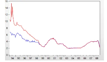 Figura 1: Representação gráfica das taxas de juro EONIA e OVERNIGHT 1994M01 – 2008M12 